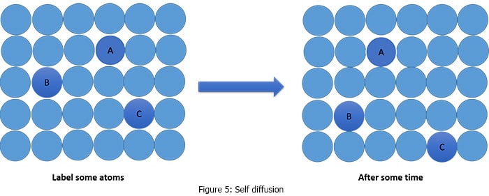 self diffusion - particle motion
